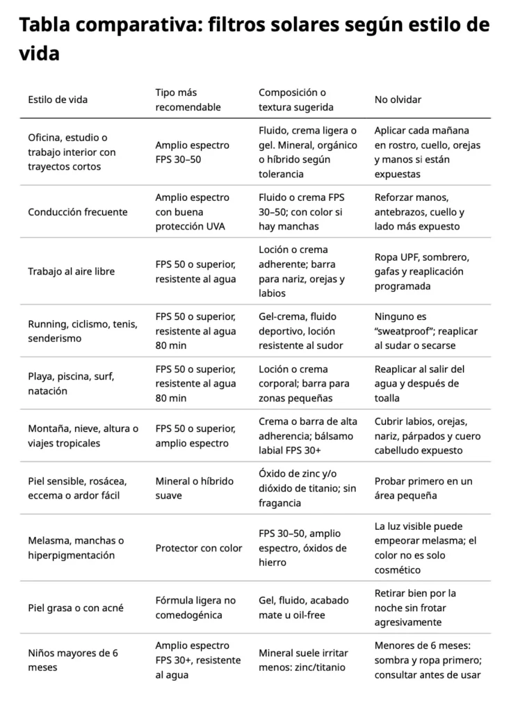 Tabla comparativa de los diferentes tipos de filtro solar y sus características recomendados según estilo de vida del usuario